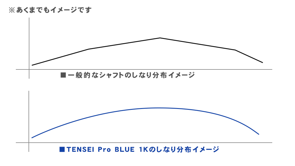 シャフト徹底試打レビュー「TENSEI Pro BLUE 1K（テンセイ 1K ブルー ...